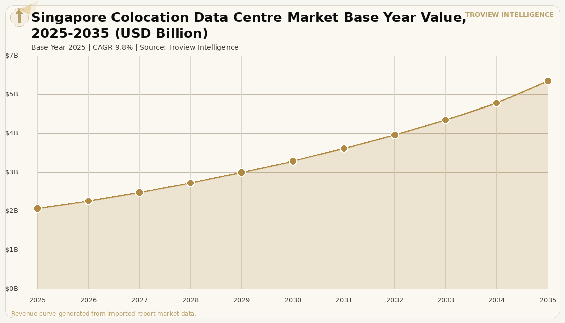 Data Centres Singapore Colocation Data Centre Market forecast market chart