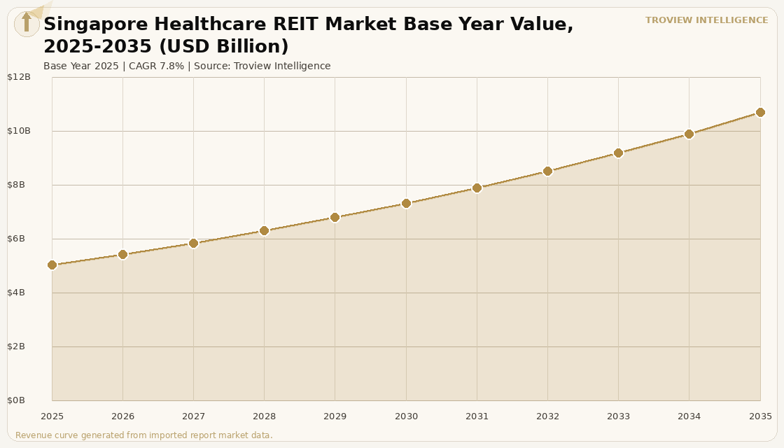 Healthcare RE Singapore Healthcare REIT Market forecast market chart