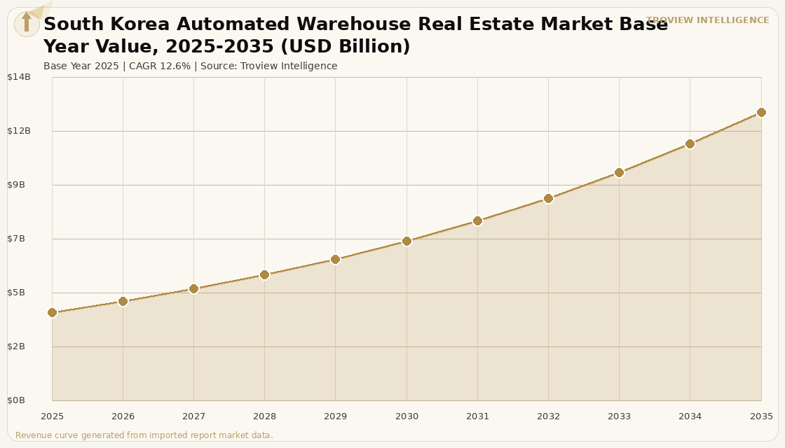 Industrial & Logistics South Korea Automated Warehouse Real Estate Market forecast market chart