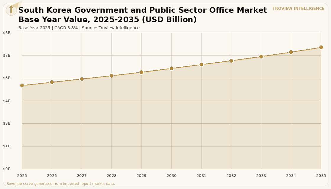 Office South Korea Government and Public Sector Office Market forecast market chart