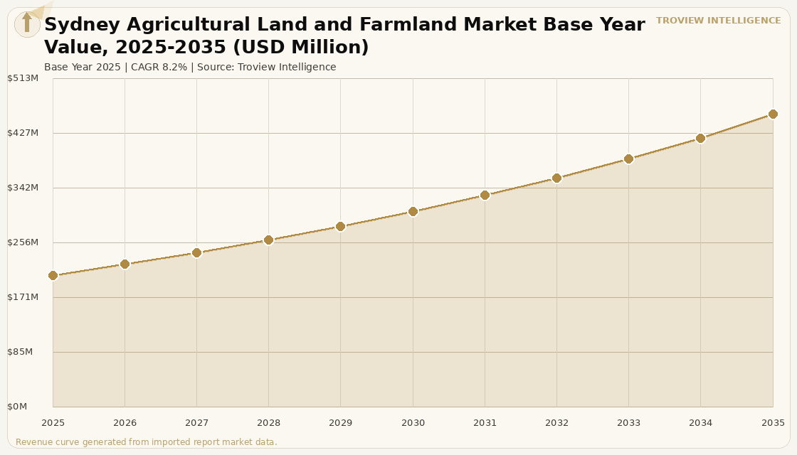 Alternative Assets Sydney Agricultural Land and Farmland Market forecast market chart