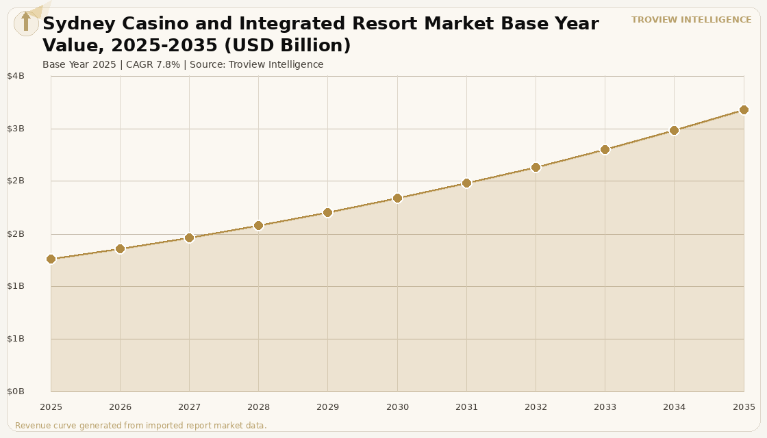 Hospitality Sydney Casino and Integrated Resort Market forecast market chart