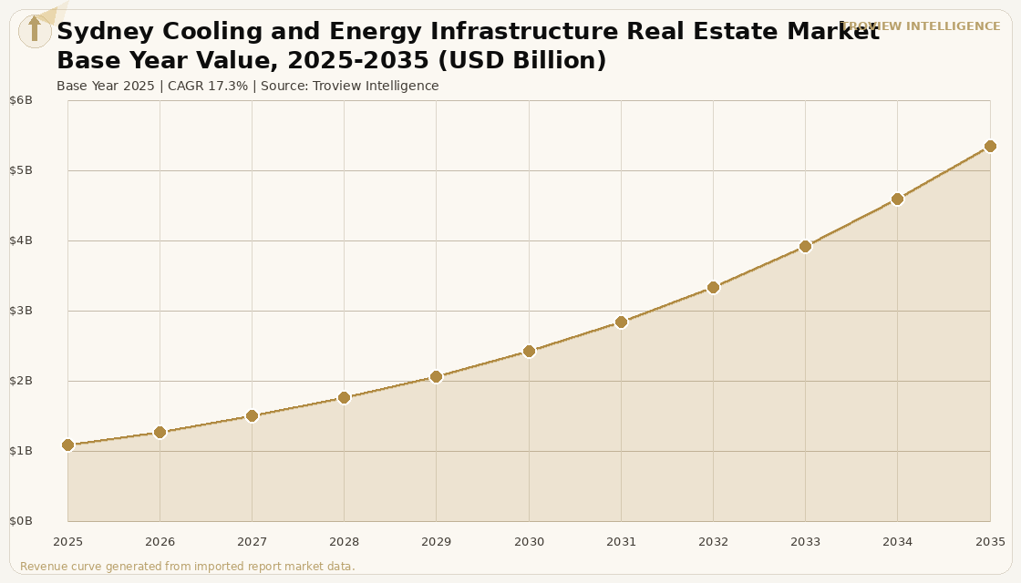 Data Centres Sydney Cooling and Energy Infrastructure Real Estate Market forecast market chart