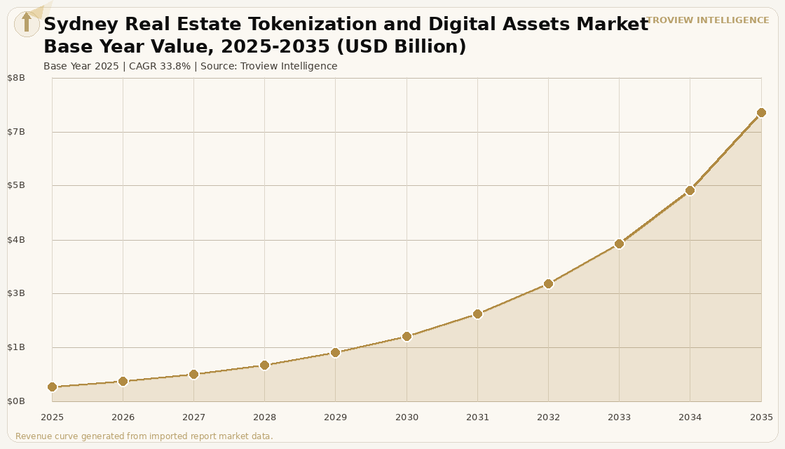 Proptech & Services Sydney Real Estate Tokenization and Digital Assets Market forecast market chart