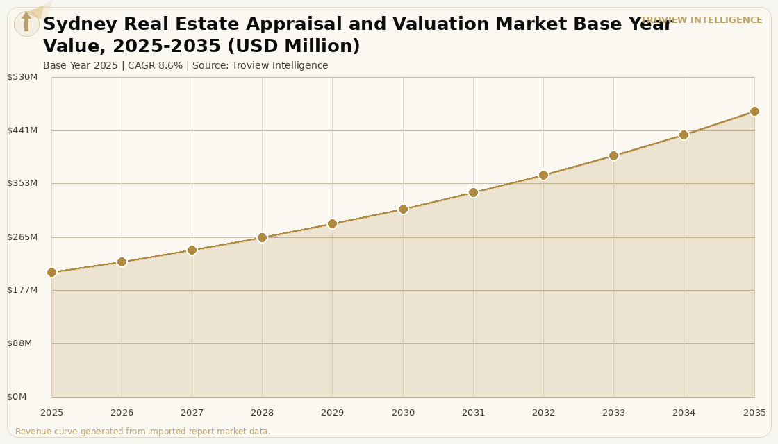 Proptech & Services Sydney Real Estate Appraisal and Valuation Market forecast market chart