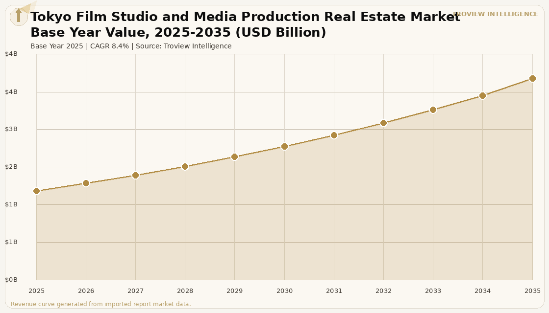 Alternative Assets Tokyo Film Studio and Media Production Real Estate Market forecast market chart