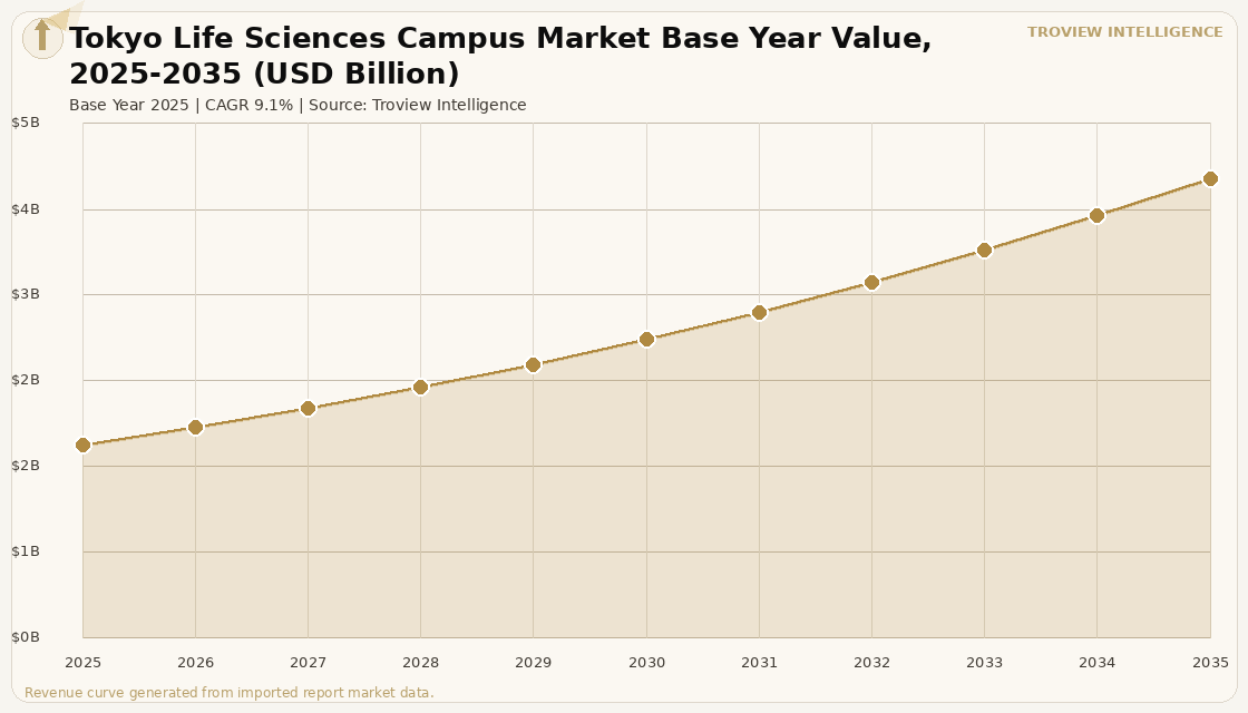 Alternative Assets Tokyo Life Sciences Campus Market forecast market chart